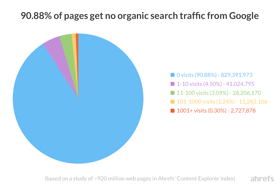 ۹۰ درصد سایت ها هیچ ترافیک ارگانیکی ندارند