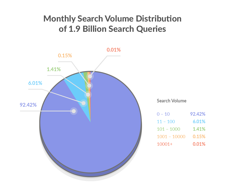 حجم جستجوی کلمات در گوگل 